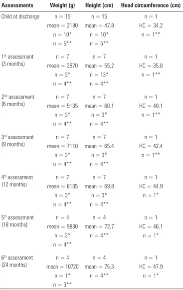 Table 3. Percentage of specific speech abnormalities of the oral sensory motor system and/or feeding, described per assessment (n = 20)