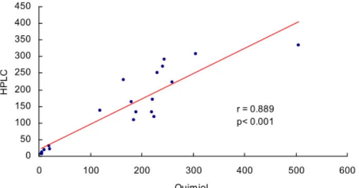 Figure 3. Correlation between both techniques to measure hyperhomocysteinemia