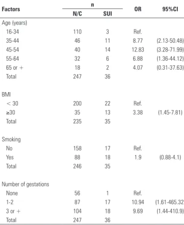 Table 1. Factors associated to complaint of stress urinary incontinence