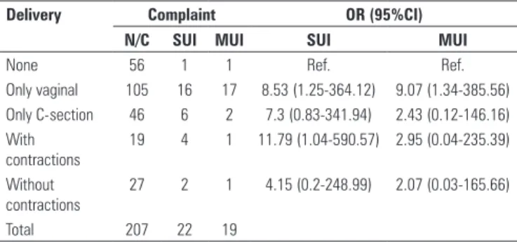 Table 4. Comparison between mode of delivery with different complaints of  urinary incontinence