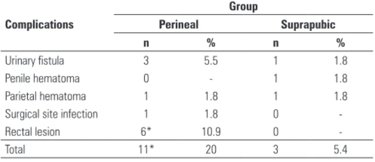 Table 2. Operative complications developed in the surgical site in patients  submitted to radical perineal or suprapubic prostatectomy to treat prostate cancer