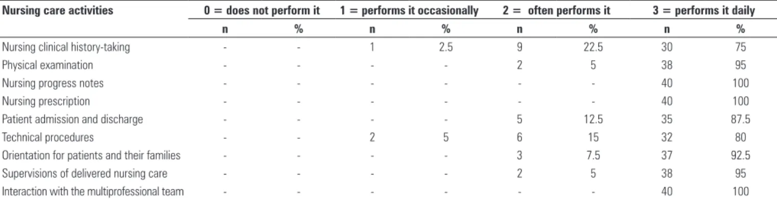 Table 5. Nursing care activities performed by nurses in clinical/surgical units