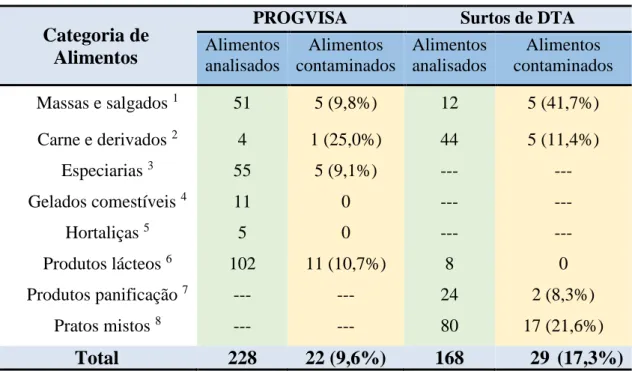 TABELA 1: Quantitativo de alimentos coletados pelo PROGVISA-MG e nos surtos de  DTA  ocorridos  em  Minas  Gerais,  no  período  de  janeiro  de  2014  a  julho  de  2015,  e  analisados quanto ao parâmetro de coliformes a 45ºC