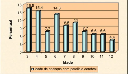GRÁFICO 2   Distribuição das crianças com paralisia cerebral da  amostra  do  estudo,  atendidas  na  Associação  Mineira  de  Reabilitação,  de  acordo  com  a  idade