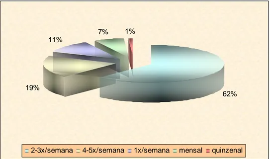 GRÁFICO  3    Freqüência  de  saídas  do  cuidador  com  sua  criança  com  paralisia  cerebral da amostra do estudo, atendida na Associação Mineira de  Reabilitação, para tratamento