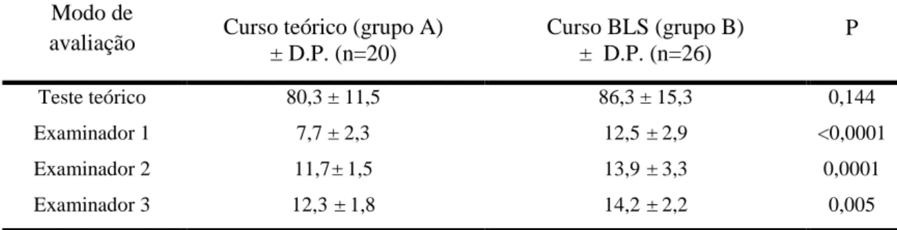Tabela 2 - Características dos participantes do grupo teórico (aula + vídeo, Grupo A) e grupo  do BLS convencional (grupo B) Grupo A (± D.P.)  Grupo B (± D.P.)  p  Número  20  26  Idade (anos)  27  ±  4,3  36,1  ± 12  0,012  Sexo  Masculino  6 (30%)  5 (20