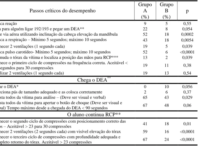 Tabela 3 - Porcentagem das etapas críticas do desempenho não corretas no grupo aula/vídeo  (grupo A=20) versus grupo BLS convencional (grupo B=26)