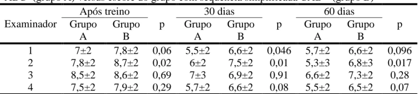 Tabela 3: Escore das avaliações práticas utilizando vídeo do grupo com sequência tradicional  ABC *  (grupo A) versus escore do grupo com sequência simplificada CAB **  (grupo B) 