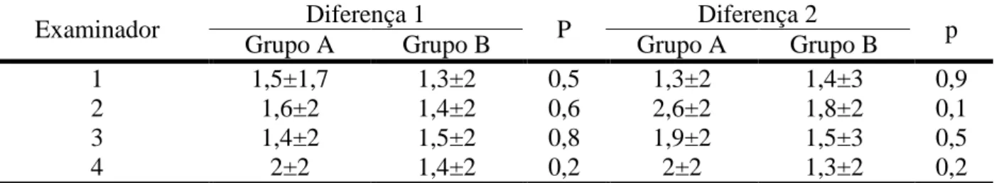Tabela 4: Diferença entre os escores das avaliações práticas após o curso versus 30 dias e 60  dias do grupo com sequência tradicional ABC *  (grupo A) e grupo com sequência simplificada  CAB **  (grupo B)  