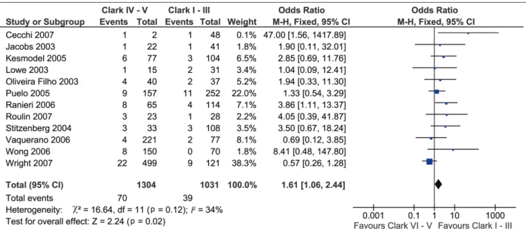 Figure 5. Presence of micrometastases in groups with Clark levels I-III and IV-V