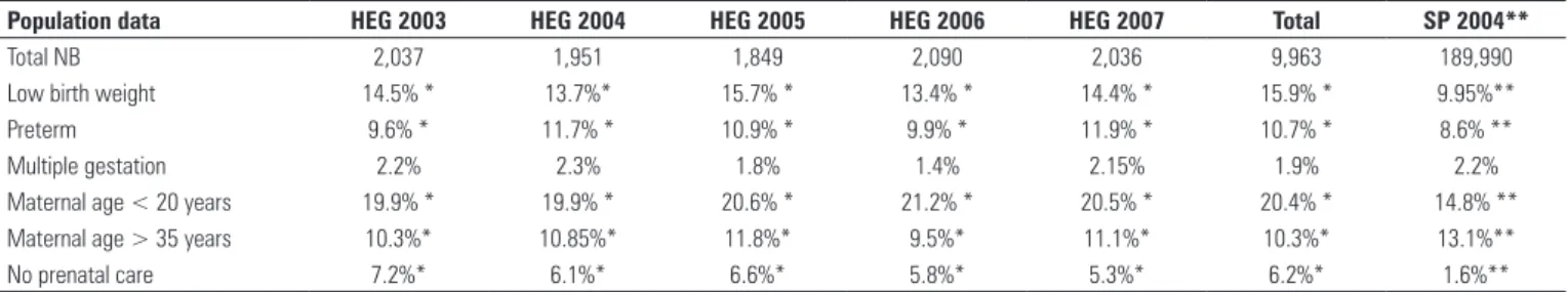 Table  1  shows  the  frequencies  of  population  characteristics  from  2003  to  2007  for  the  HEG,  and  2004 for the  population of São Paulo.