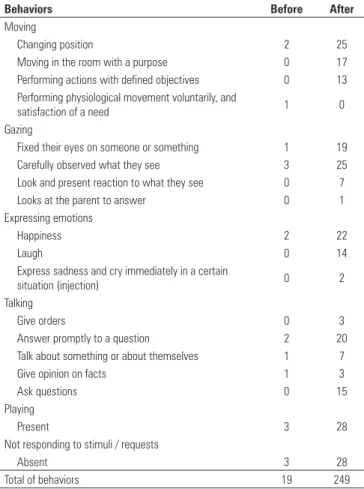 Table 3. Distribution of Level 3 actions identified in children before and after  therapeutic play session, Santos, 2006