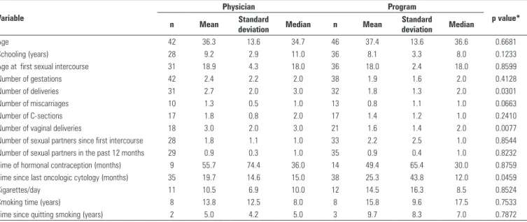 Table 1. Comparison of the clinical and epidemiological variables between the Physician and Program Groups of women seen at the PHU Morada das Vinhas,  Municipality of Jundiaí, in the period from August to December 2006 (n = 88)