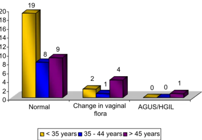 Figure 3 - Distribution of women in the Program and Physician Groups  submitted to mammography per age group, seen at the PHU Morada das Vinhas,  Municipality of Jundiaí, in the period from August to December 2006