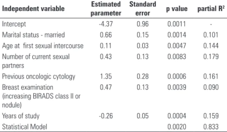 Table 2. Comparing some variables in the Program and Physician Groups through  a multivariate regression model