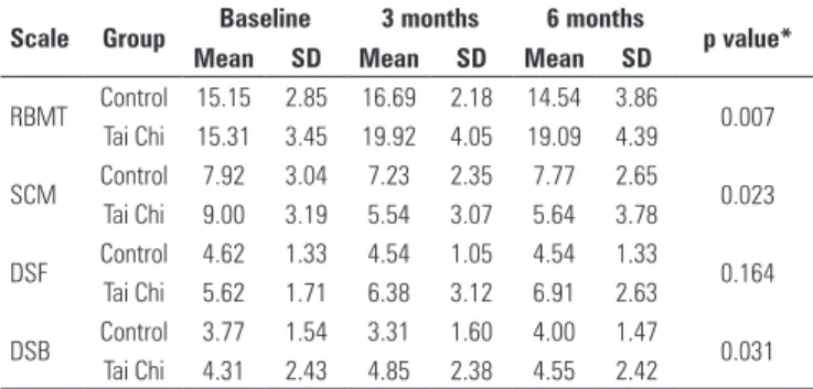 Table 2. Description of the cognitive scale among groups and time points