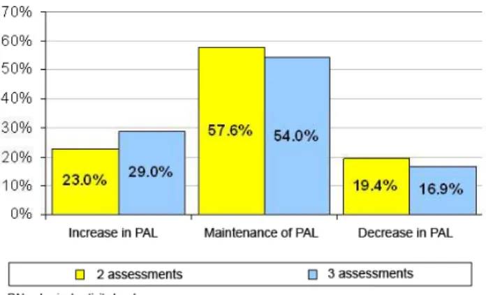 table 5. Distribution of individuals per physical activity level before and after the motivational intervention