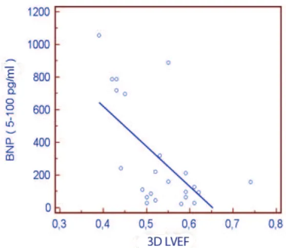 Figure 5. Linear regression test between left ventricular ejection fraction  measured by three-dimensional echocardiography (LVEF 3D) and the serum levels  of BNP in the population studied, where y (BNP) = 1607± 2459.58 x (LVEF 3D)