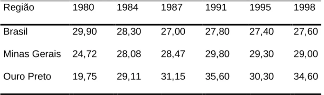 Tabela 3- Mortalidade proporcional (%) por doenças cardiovasculares 