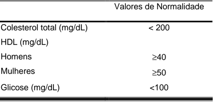 Tabela 5- Critérios para classificação do colesterol total, HDL 133  e glicose 134 Valores de Normalidade  Colesterol total (mg/dL)  &lt; 200  HDL (mg/dL)  Homens  Mulheres  ≥ 40  ≥ 50  Glicose (mg/dL)  &lt;100                                              