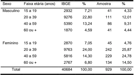 Tabela 6: Distribuição da contagem populacional do IBGE (2000) e da  amostra (2001-2002), segundo sexo e faixa etária na cidade de Ouro Preto .