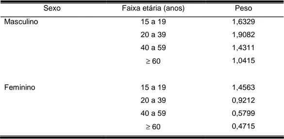 Tabela 7- Pesos utilizados para a população  ≥  15 anos por sexo e idade. 