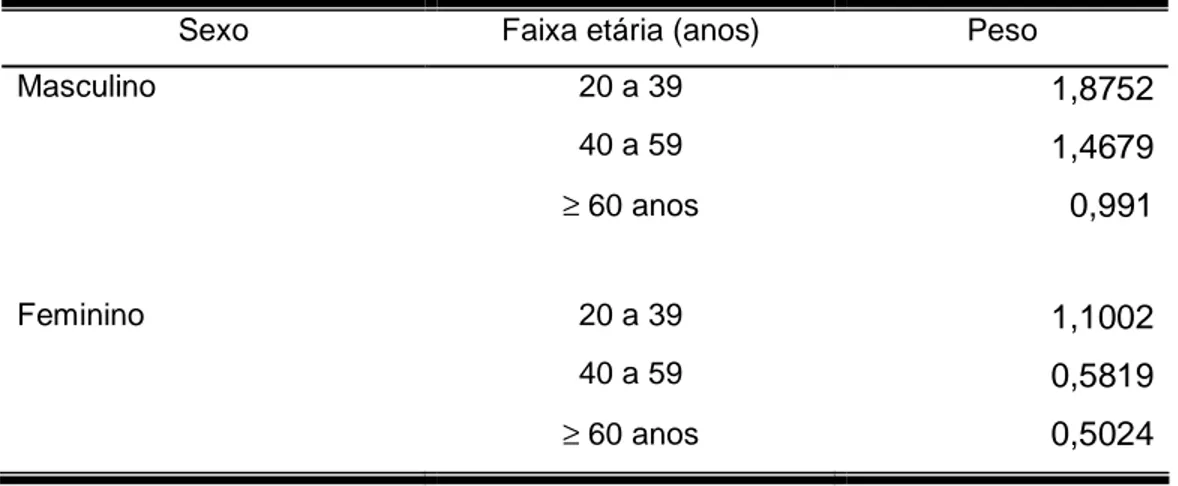 Tabela 8: Pesos utilizados na análise para a população  DQRVGHDFRUGRFRP sexo e idade