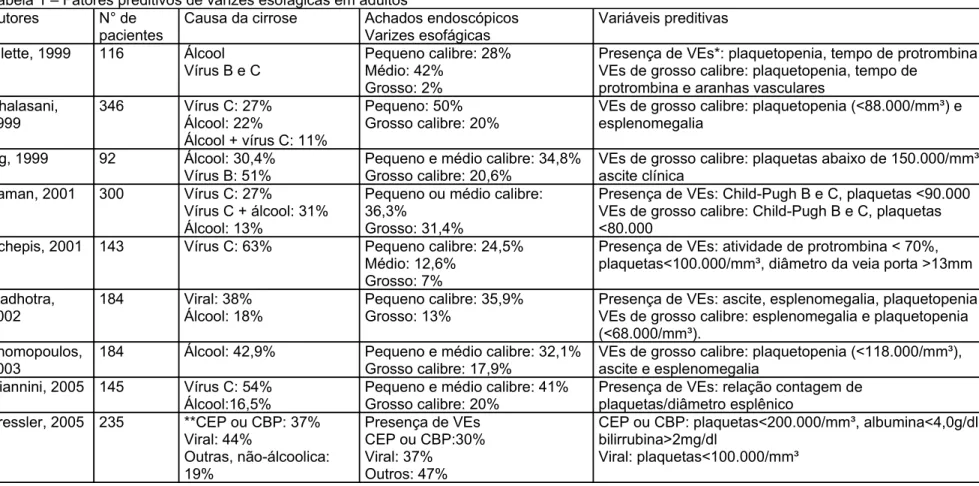 Tabela 1 – Fatores preditivos de varizes esofágicas em adultos Autores N° de 