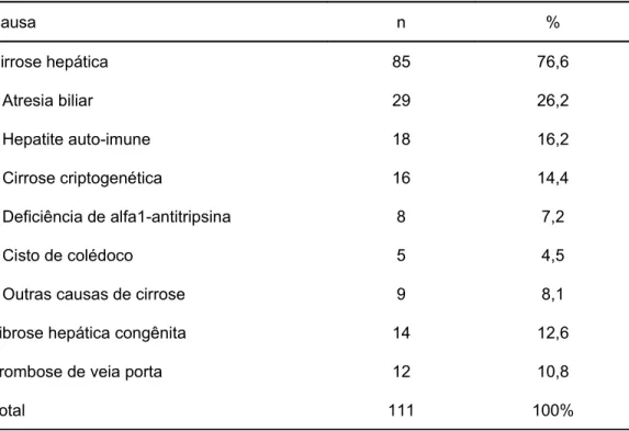 Tabela 1 – Causas da hipertensão porta em 111 pacientes 
