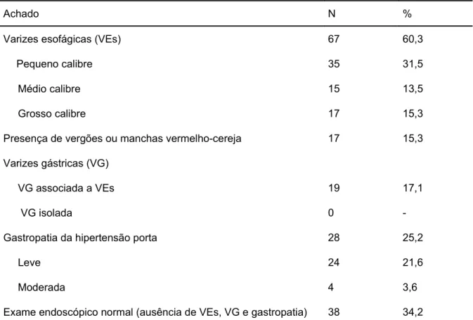 Tabela 2 – Achados endoscópicos relacionados à hipertensão porta nos 111 pacientes