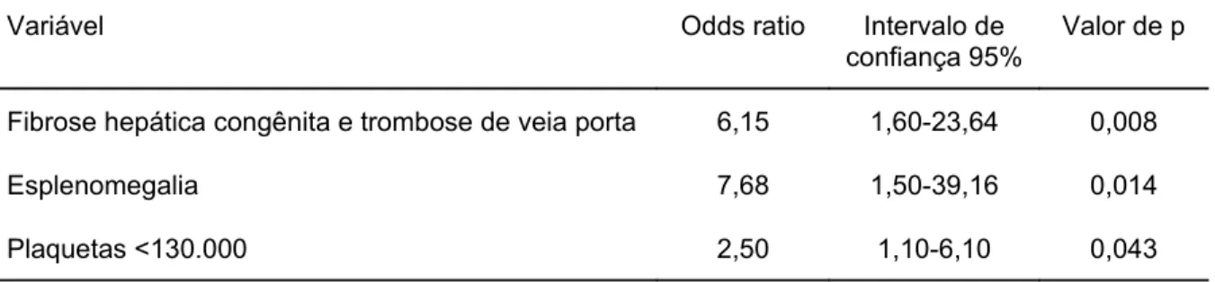 Tabela 4 – Fatores preditivos de varizes esofágicas em 111 pacientes com síndrome de  hipertensão porta