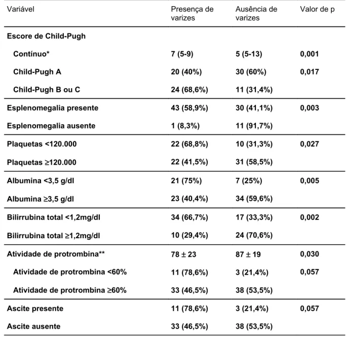 Tabela 5 – Análise univariada dos fatores preditivos de varizes esofágicas em 85 cirróticos Variável Presença de  varizes Ausência de varizes  Valor de p Escore de Child-Pugh     Contínuo*    Child-Pugh A    Child-Pugh B ou C 7 (5-9) 20 (40%) 24 (68,6%) 5 