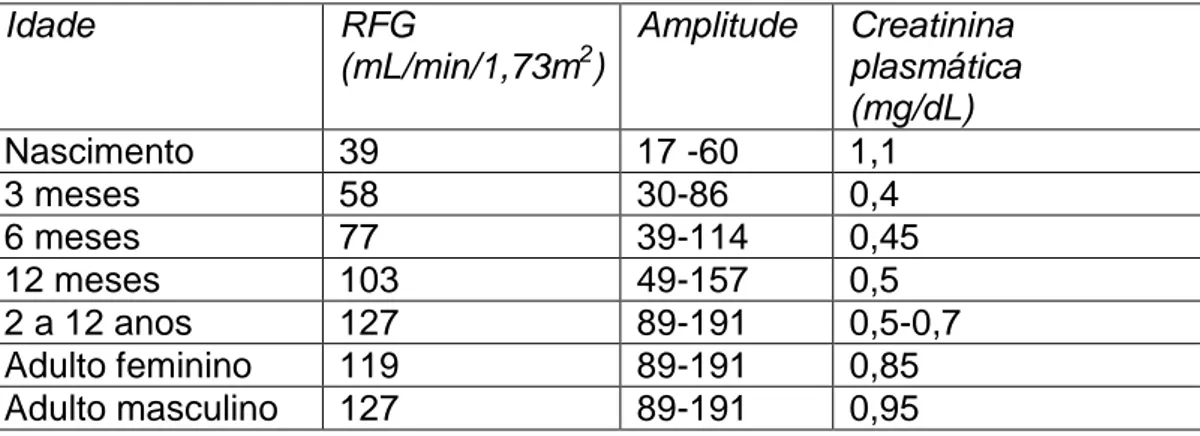 Tabela  2-  Ritmo  de  Filtração  Glomerular  (RFG),  por  faixa  etária,  em  ml/min/1,73m 2 )  Idade  RFG  (mL/min/1,73m 2 )  Amplitude  Creatinina  plasmática  (mg/dL)  Nascimento  39  17 -60  1,1  3 meses  58  30-86  0,4  6 meses  77  39-114  0,45  12 
