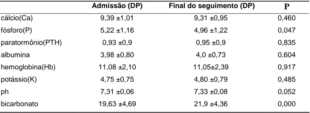 Tabela 2. Distribuição da média das variáveis laboratoriais na admissão e  no final do estudo 
