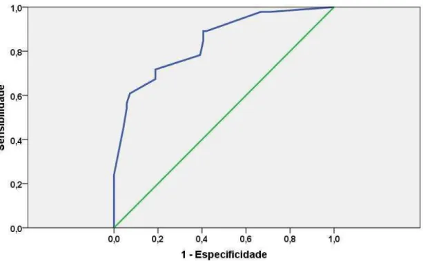 Figura 3. Curva ROC de avaliação do desempenho do modelo preditivo de risco de  evoluir para DRC estágio 5