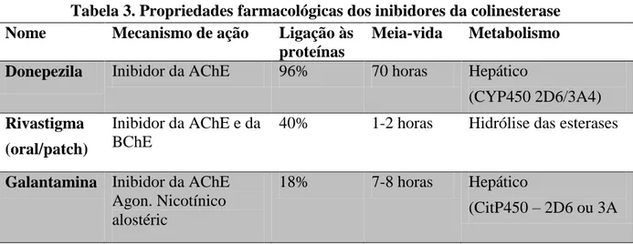 Tabela 3. Propriedades farmacológicas dos inibidores da colinesterase  Nome  Mecanismo de ação  Ligação às 