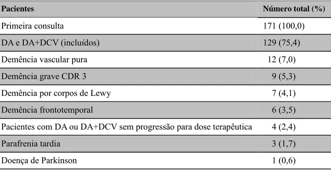 Tabela 6. Total de pacientes avaliados na primeira consulta  – pacientes incluídos e  excluídos e seus respectivos diagnósticos