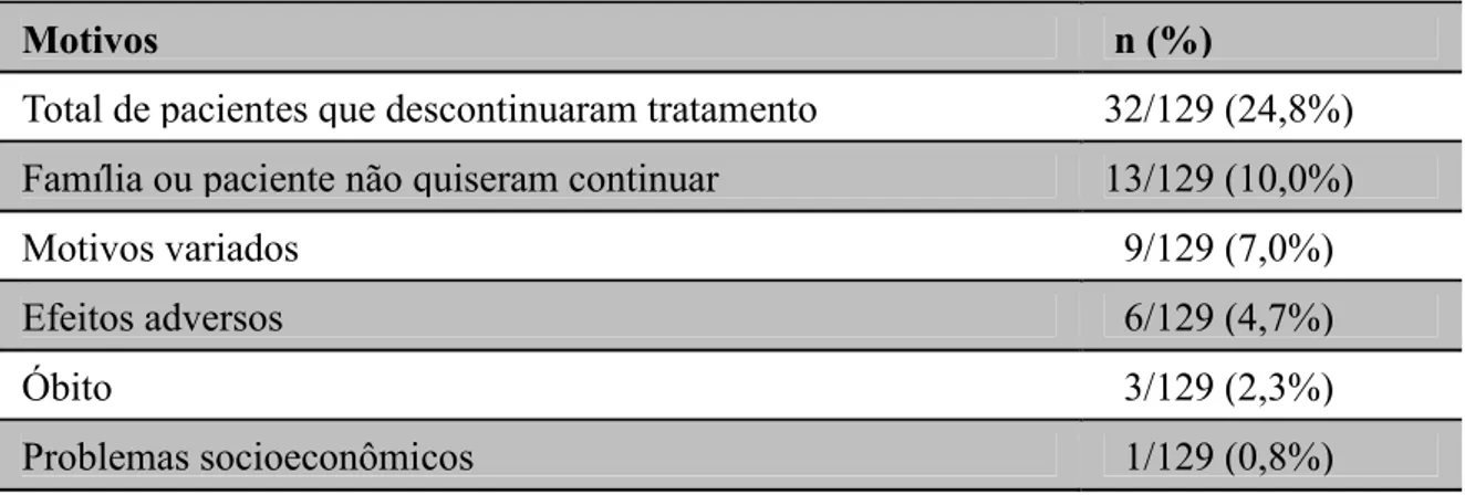 Tabela 8. Motivos de descontinuidade dos pacientes em 12 meses de tratamento dentre o  total dos pacientes que iniciaram tratamento