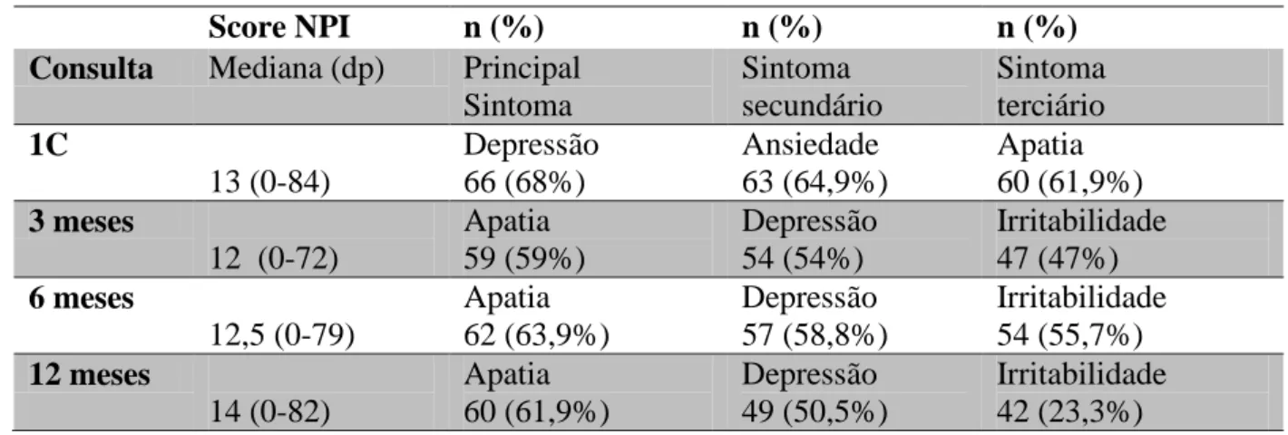 Tabela 13.  Escore NPI e principais sintomas de comportamento entre os 97 pacientes  que foram acompanhados durante 12 meses de tratamento em 4 consultas