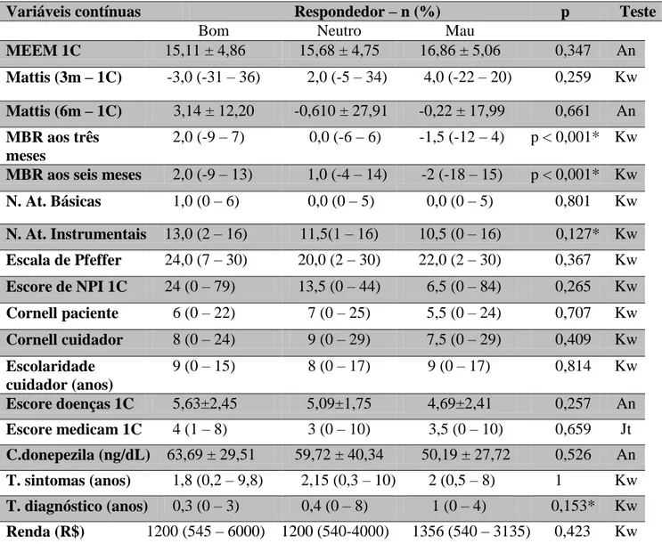Tabela 16. Verificação da associação das variáveis contínuas com bons respondedores  (97 pacientes  – 12 meses de tratamento)