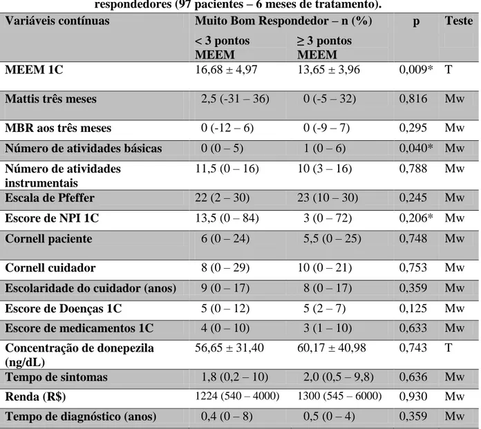 Tabela 20. Verificação de associação das variáveis contínuas com muito bons  respondedores (97 pacientes  – 6 meses de tratamento)