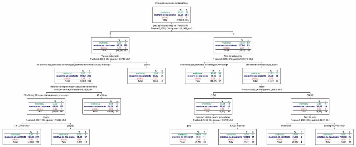 Gráfico 4: Árvore de decisão, algoritmo CHAID, para a evolução no grau de incapacidade (completa) 