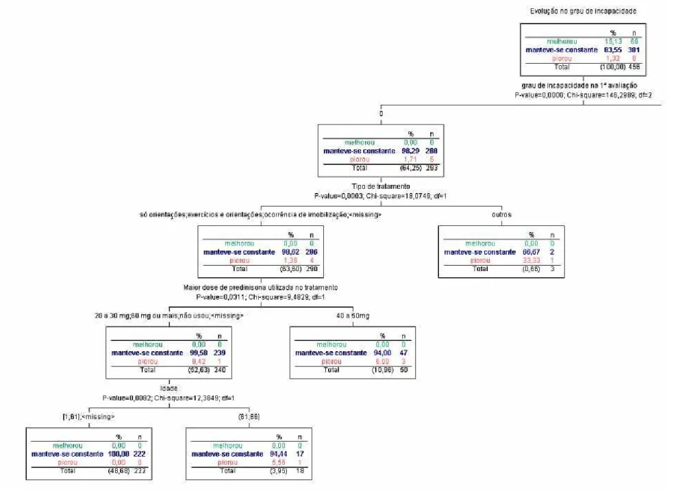 Gráfico 4 A: Árvore de decisão, algoritmo CHAID, para a evolução no grau de incapacidade (lado Esquerdo) 
