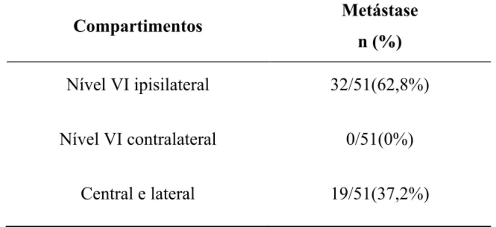 Tabela 1 - Distribuição de metástases por compartimentos (n= 51 pacientes)  Compartimentos  Metástase  n (%)  Nível VI ipisilateral  32/51(62,8%)  Nível VI contralateral  0/51(0%)  Central e lateral  19/51(37,2%) 