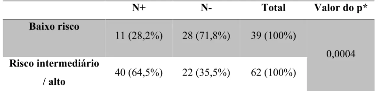 Tabela 5 - Estratificação quando ao risco de recorrência (n= 101 pacientes) 
