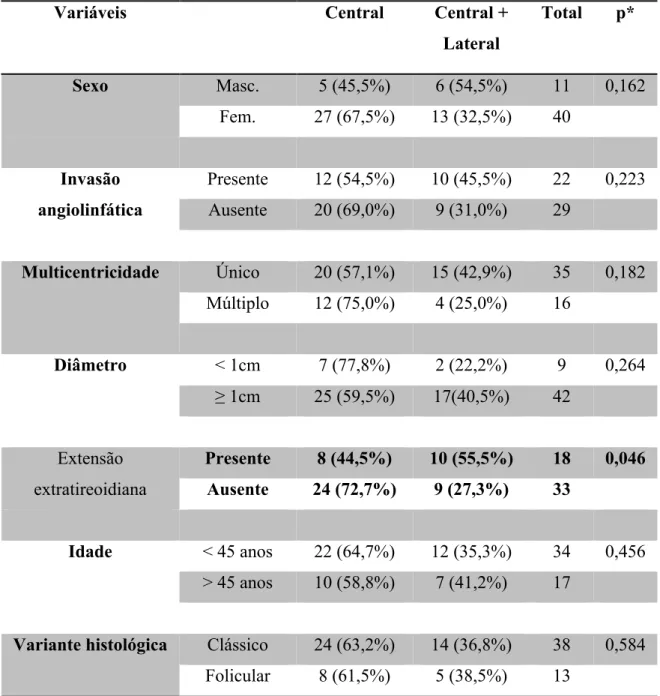 Tabela  8  -  Comparação  entre  os  grupos  de  pacientes  com  metástase  do  compartimento central e metástase dos compartimentos central e lateral 