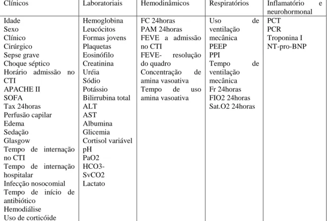 Tabela 1  – Dados clínicos e laboratoriais utilizados metodologicamente nos  pacientes com choque séptico ou sepse grave internados no CTI/HRTN no  período de abril/2011 a outubro/2012 
