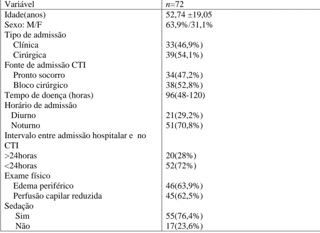 Table 2  – Características clínicas e demográficas observadas nos pacientes  com choque séptico e sepse grave internados no CTI/HRTN no período de  abril/2011 a outubro/2012   Variável  n=72  Idade(anos)                                                     
