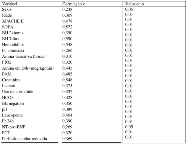 Tabela 6- Variáveis clínicas e laboratoriais que se relacionaram com a  mortalidade, observados nos pacientes com choque séptico e sepse grave  internados no CTI/HRTN no período de abril/2011 a outubro/2012 (n=72) 