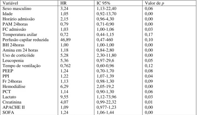 Tabela 7  – Análise univariada de variáveis associadas com óbito observados  nos pacientes com choque séptico e sepse grave internados no CTI/HRTN  no período de abril/2011 a outubro/2012 ( n=72) 
